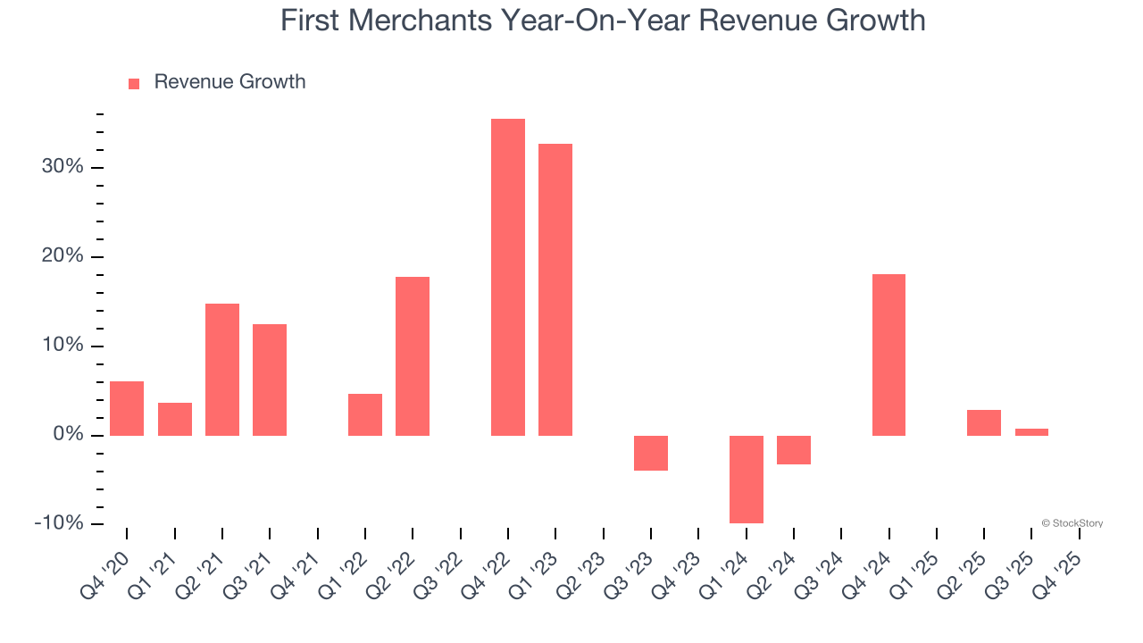 First Merchants Year-On-Year Revenue Growth