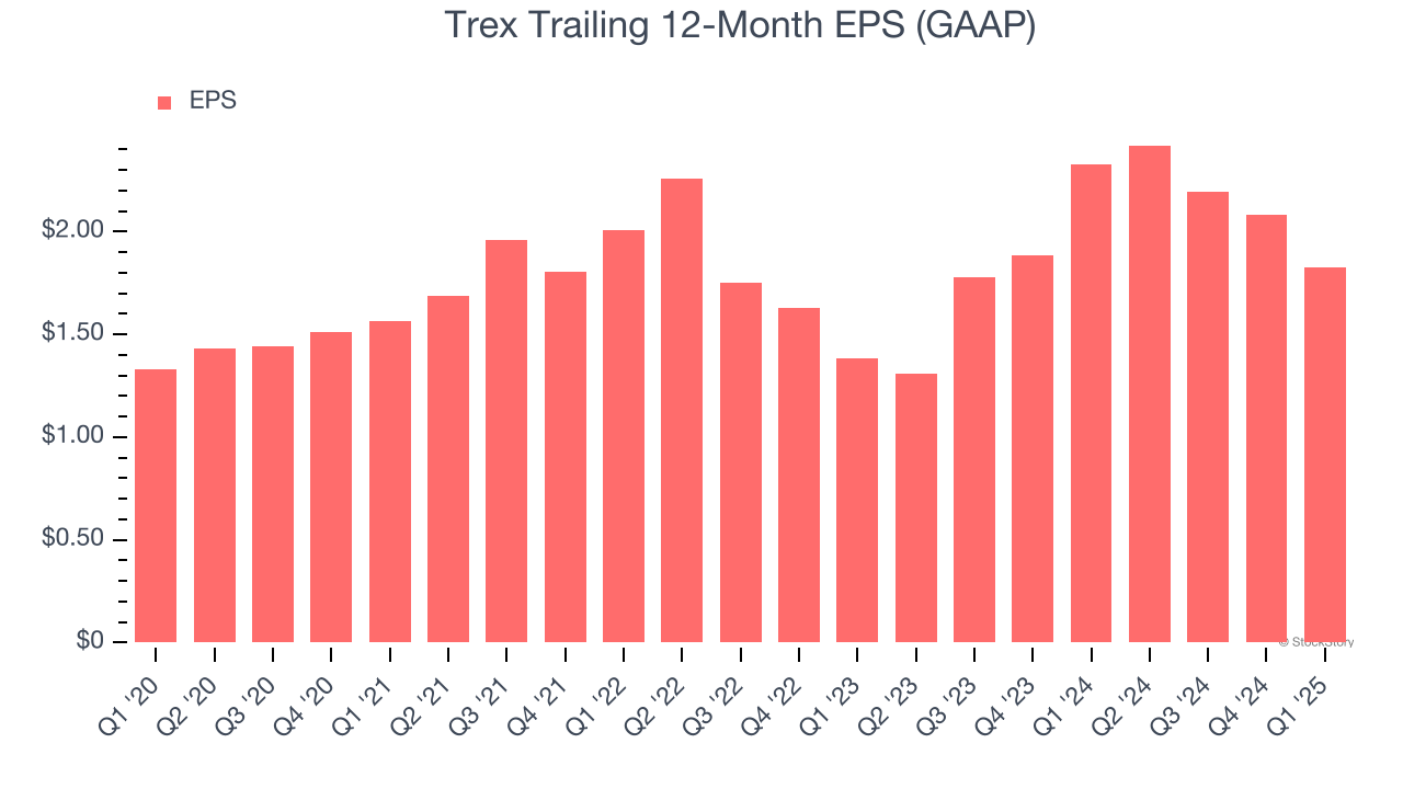 Trex Trailing 12-Month EPS (GAAP)