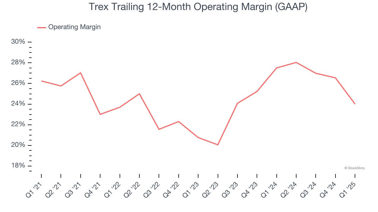 Trex Trailing 12-Month Operating Margin (GAAP)
