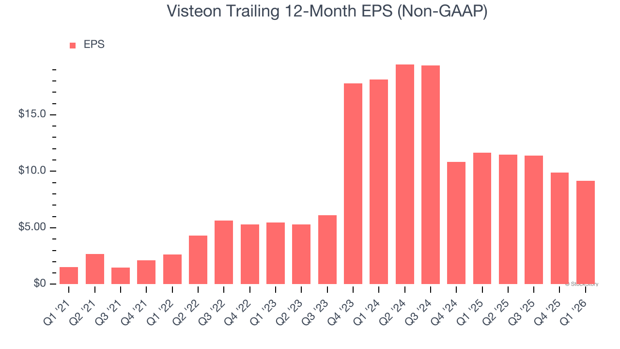 Visteon Trailing 12-Month EPS (Non-GAAP)