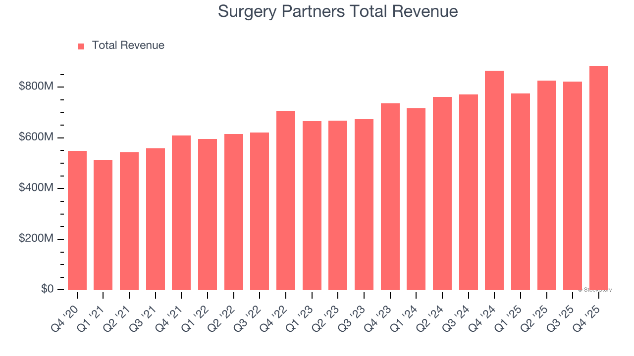 Surgery Partners Total Revenue