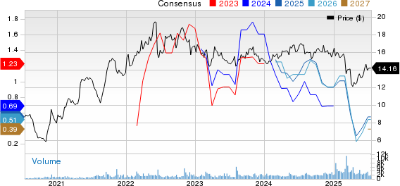 Kimbell Royalty Price and Consensus