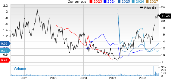 MAG Silver Corporation Price and Consensus