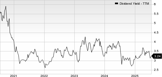First Commonwealth Financial Corporation Dividend Yield (TTM)