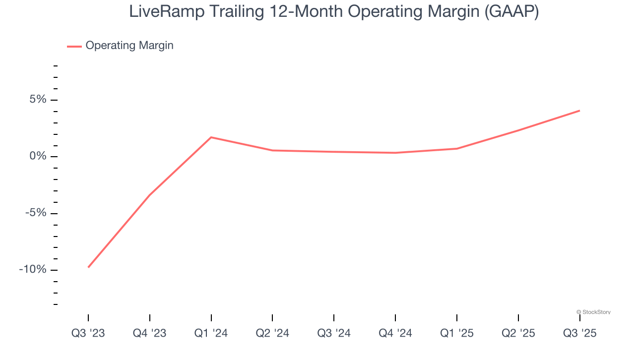 LiveRamp Trailing 12-Month Operating Margin (GAAP)