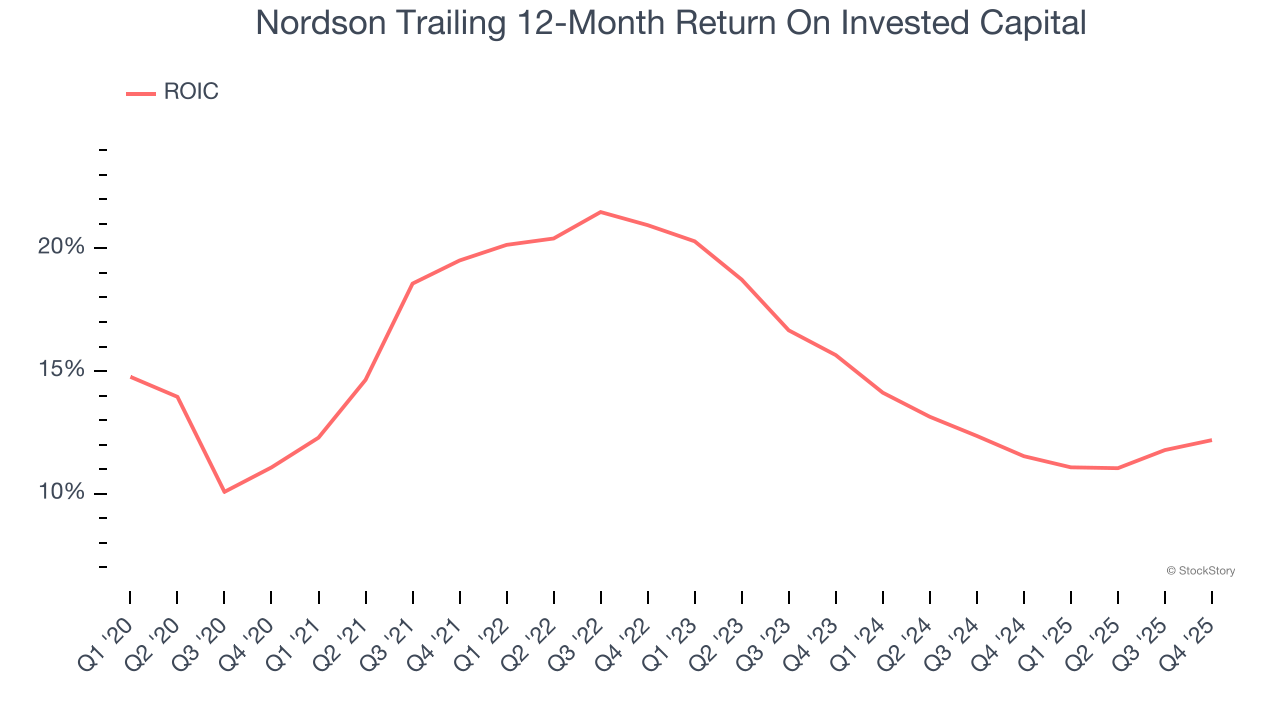 Nordson Trailing 12-Month Return On Invested Capital