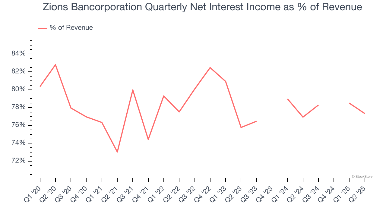 Zions Bancorporation Quarterly Net Interest Income as % of Revenue