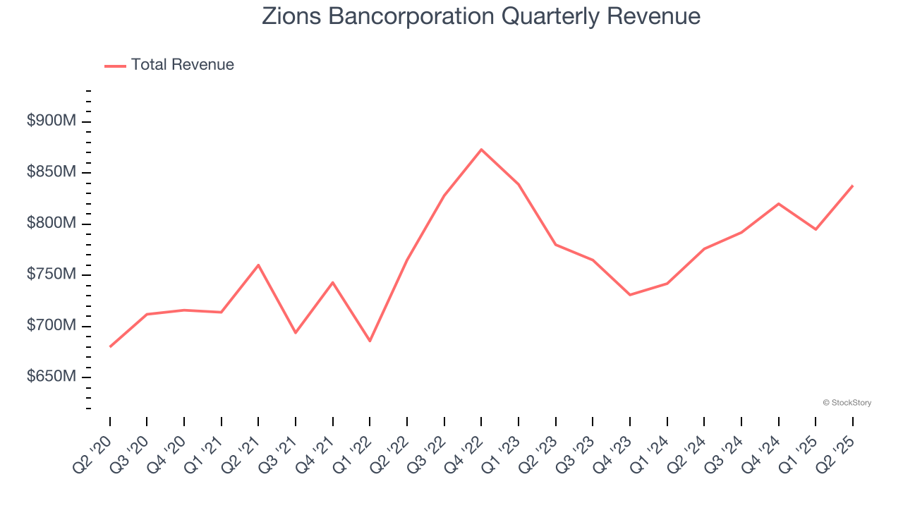 Zions Bancorporation Quarterly Revenue