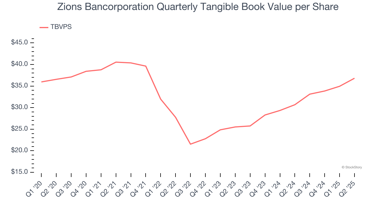 Zions Bancorporation Quarterly Tangible Book Value per Share