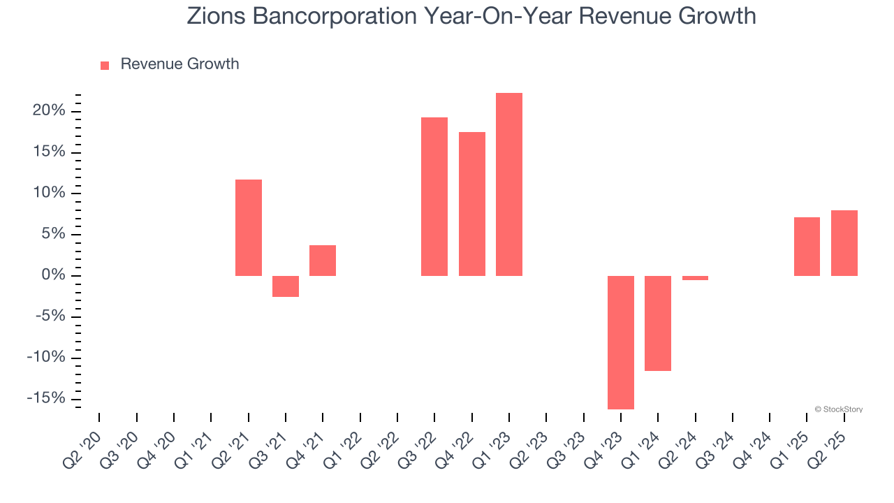 Zions Bancorporation Year-On-Year Revenue Growth