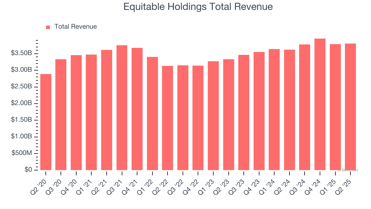 Equitable Holdings Total Revenue