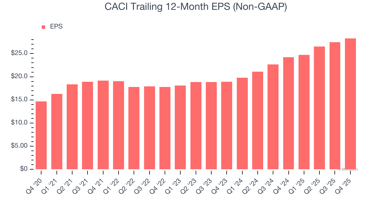 CACI Trailing 12-Month EPS (Non-GAAP)