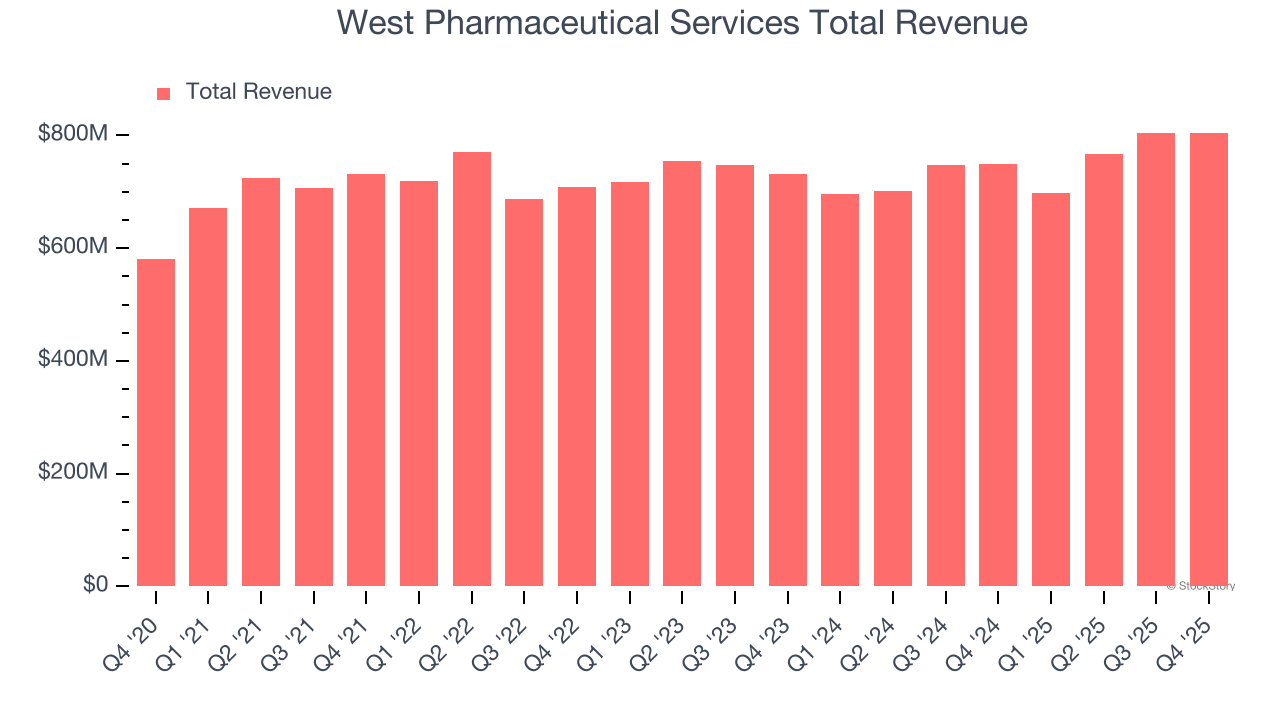West Pharmaceutical Services Total Revenue