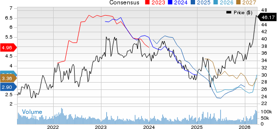 BP p.l.c. Price and Consensus