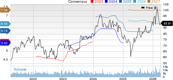 Textron Inc. Price and Consensus
