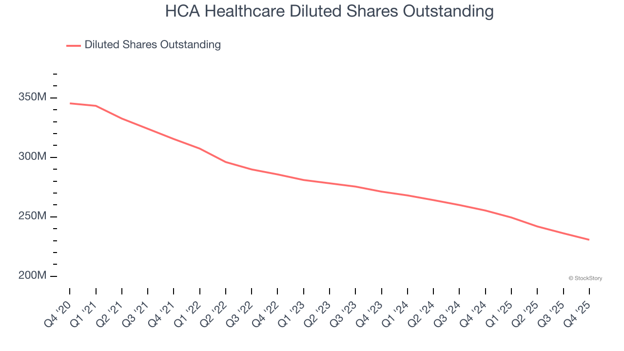 HCA Healthcare Diluted Shares Outstanding