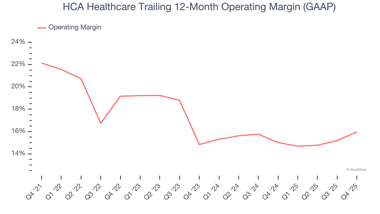 HCA Healthcare Trailing 12-Month Operating Margin (GAAP)