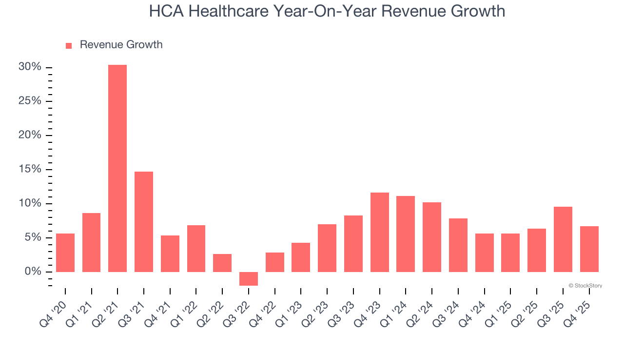 HCA Healthcare Year-On-Year Revenue Growth