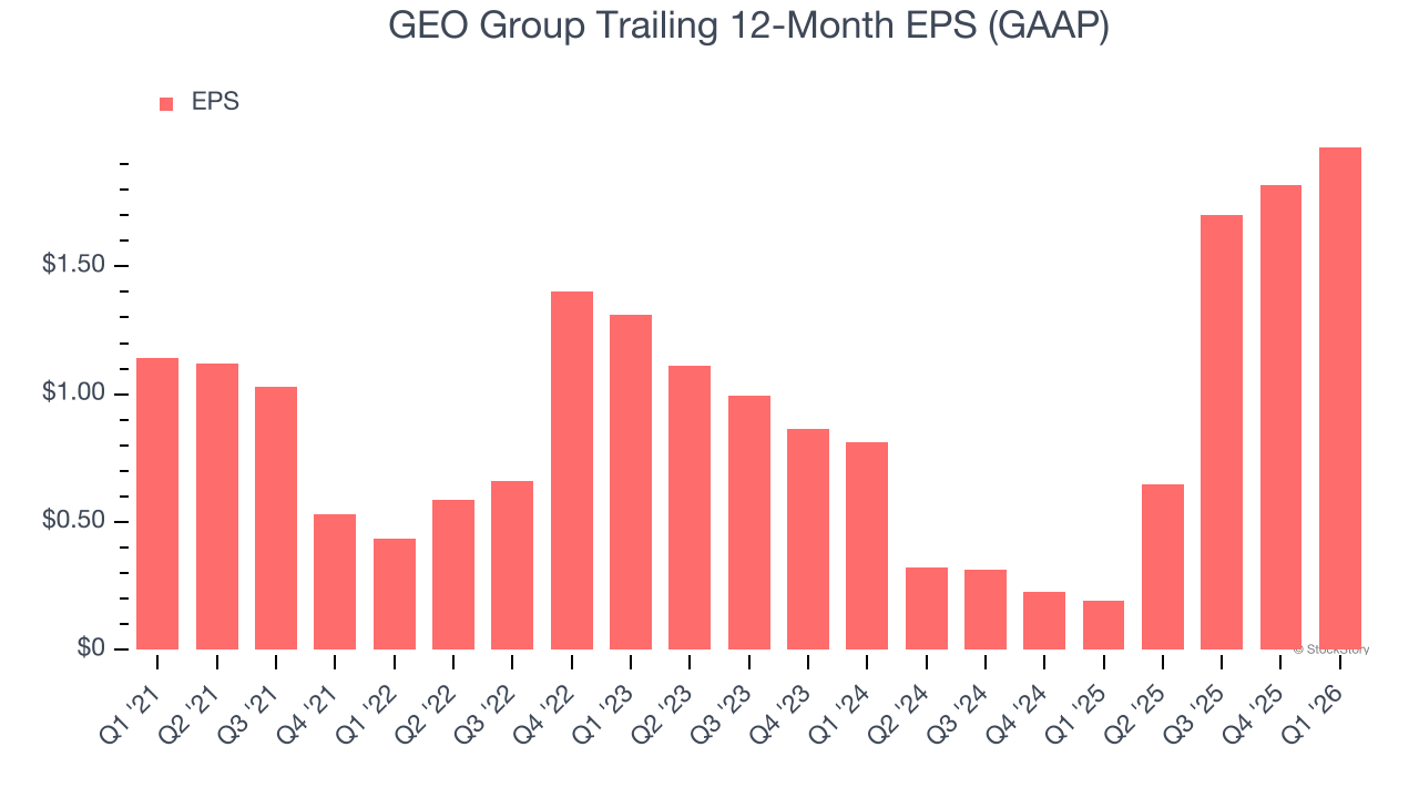 GEO Group Trailing 12-Month EPS (GAAP)