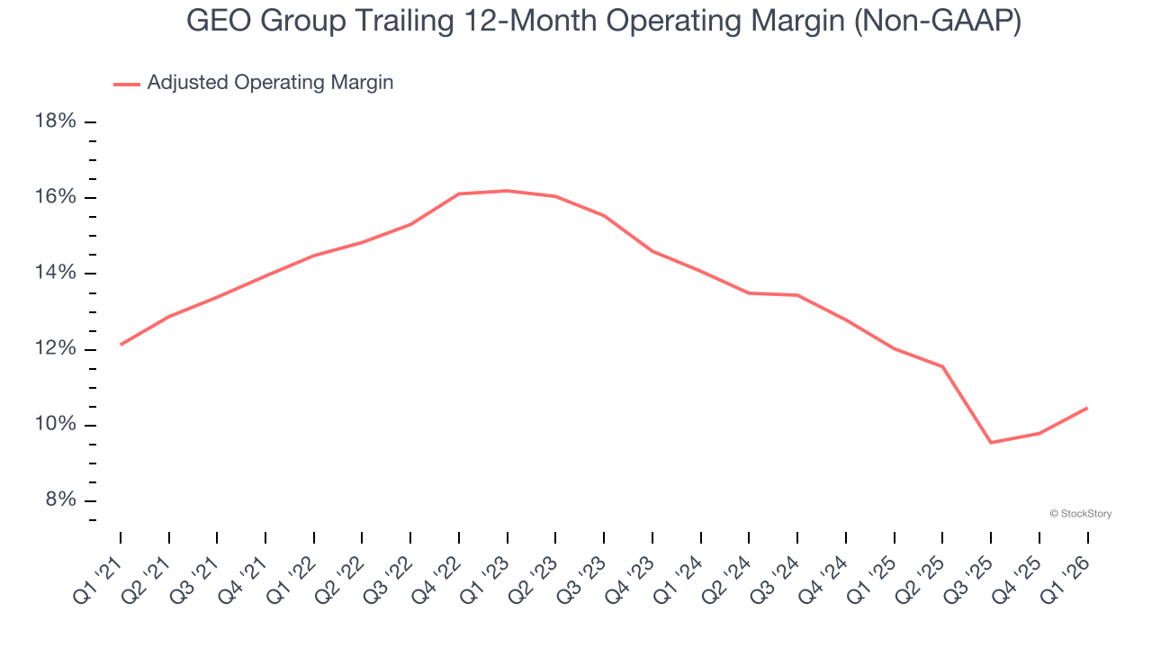 GEO Group Trailing 12-Month Operating Margin (Non-GAAP)