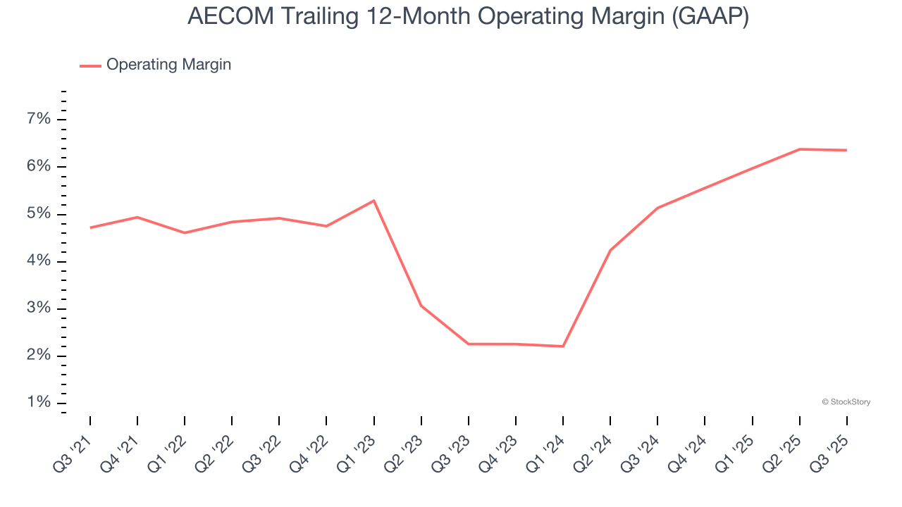 AECOM Trailing 12-Month Operating Margin (GAAP)