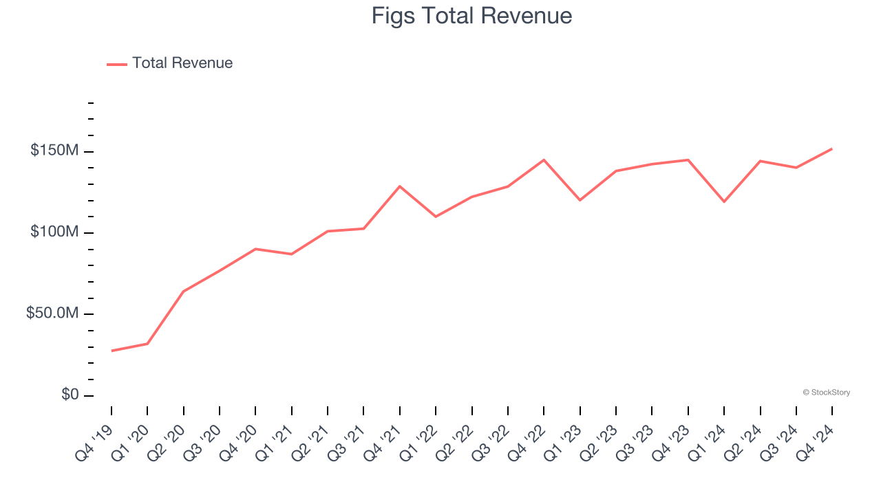 Figs Total Revenue