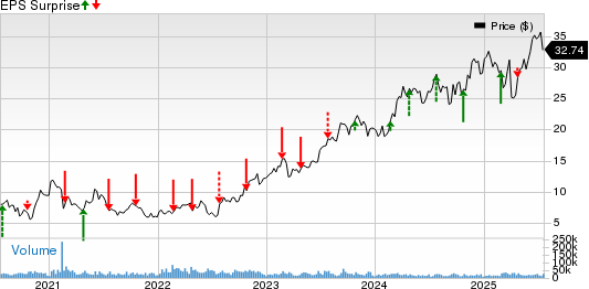 TechnipFMC plc Price and EPS Surprise