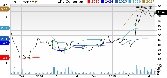 ODDITY Tech Ltd. Price, Consensus and EPS Surprise