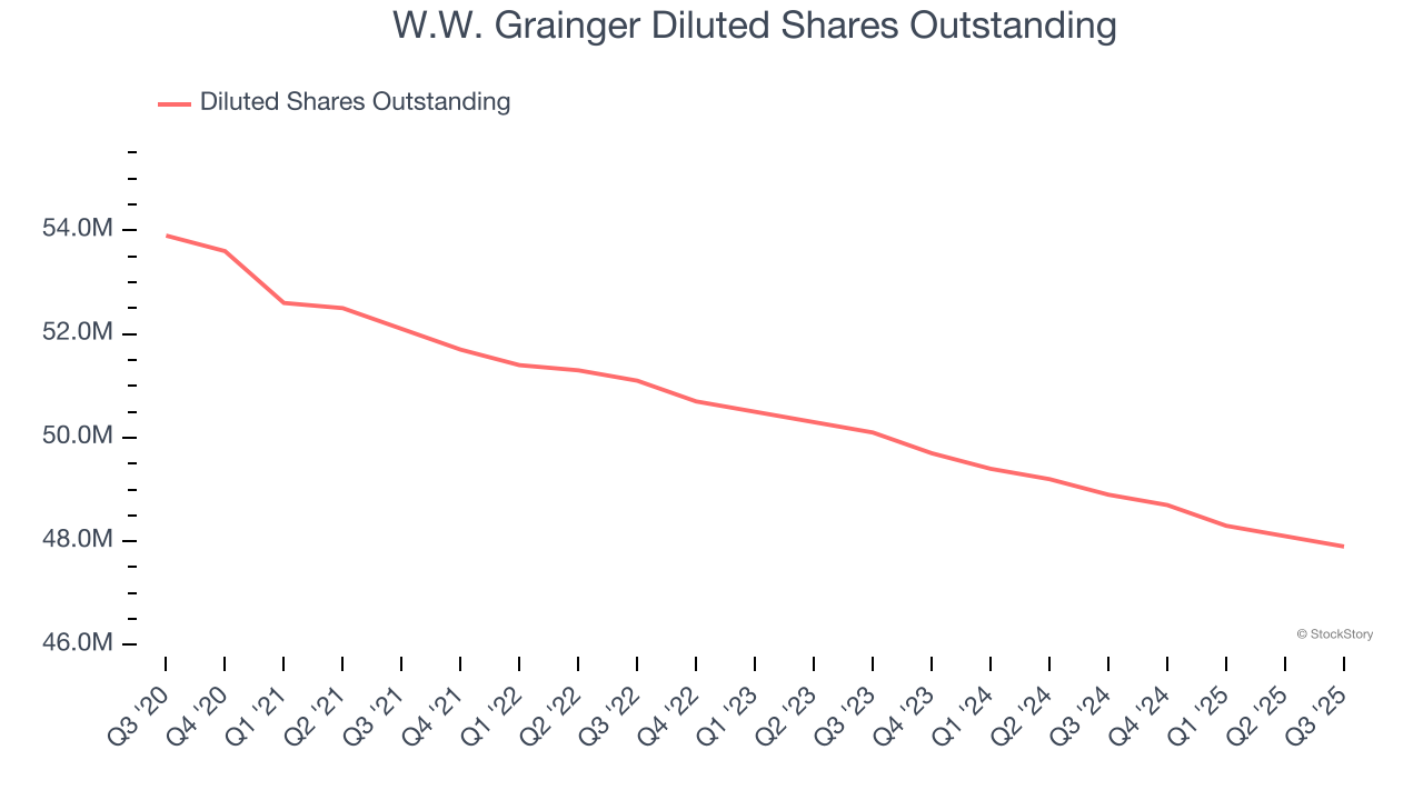 W.W. Grainger Diluted Shares Outstanding