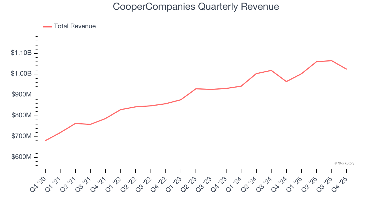 CooperCompanies Quarterly Revenue