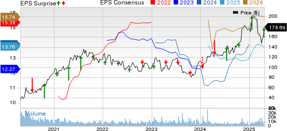 Discover Financial Services Price, Consensus and EPS Surprise