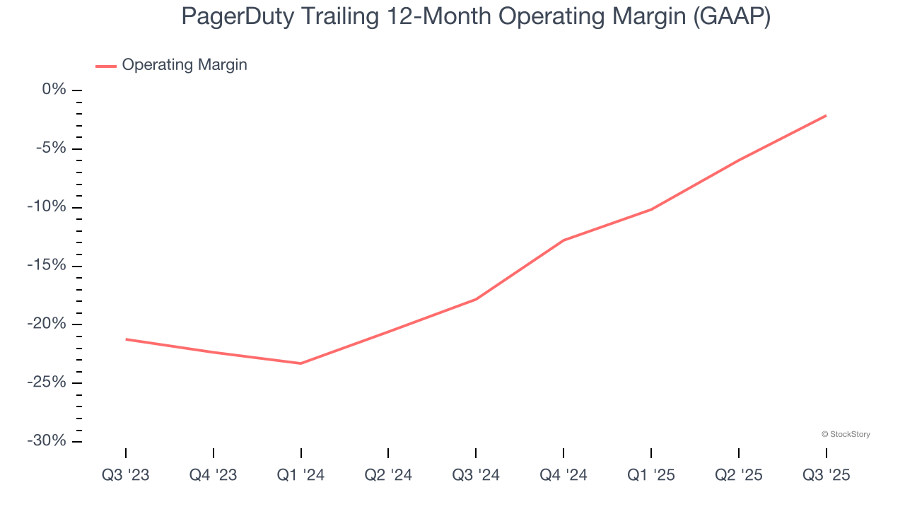 PagerDuty Trailing 12-Month Operating Margin (GAAP)