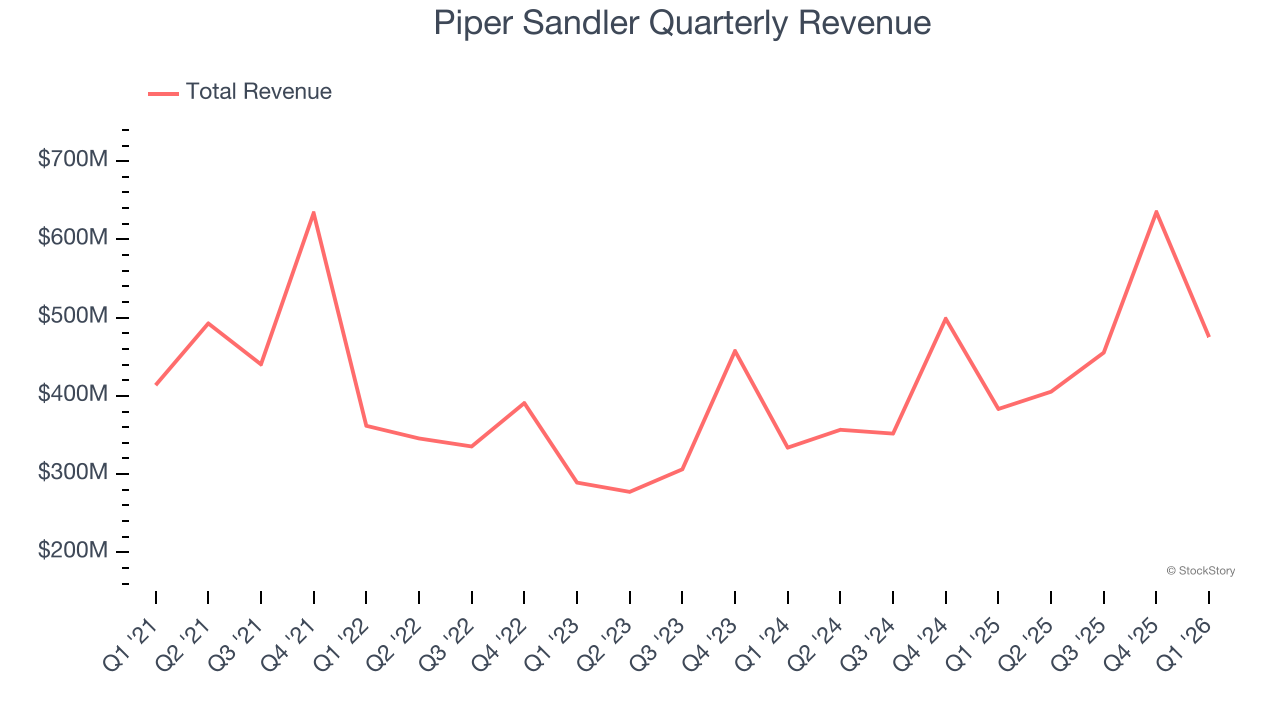 Piper Sandler Quarterly Revenue