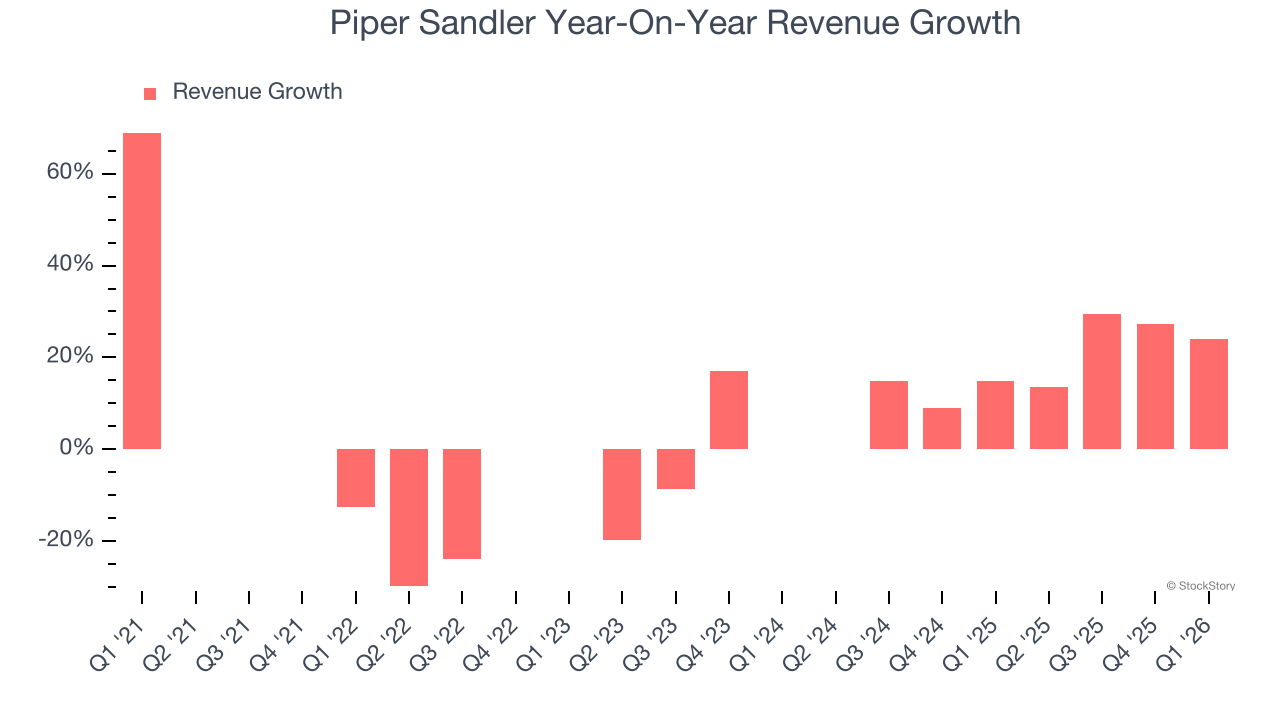 Piper Sandler Year-On-Year Revenue Growth