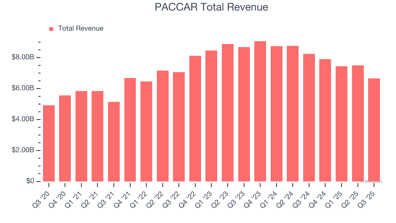 PACCAR Total Revenue