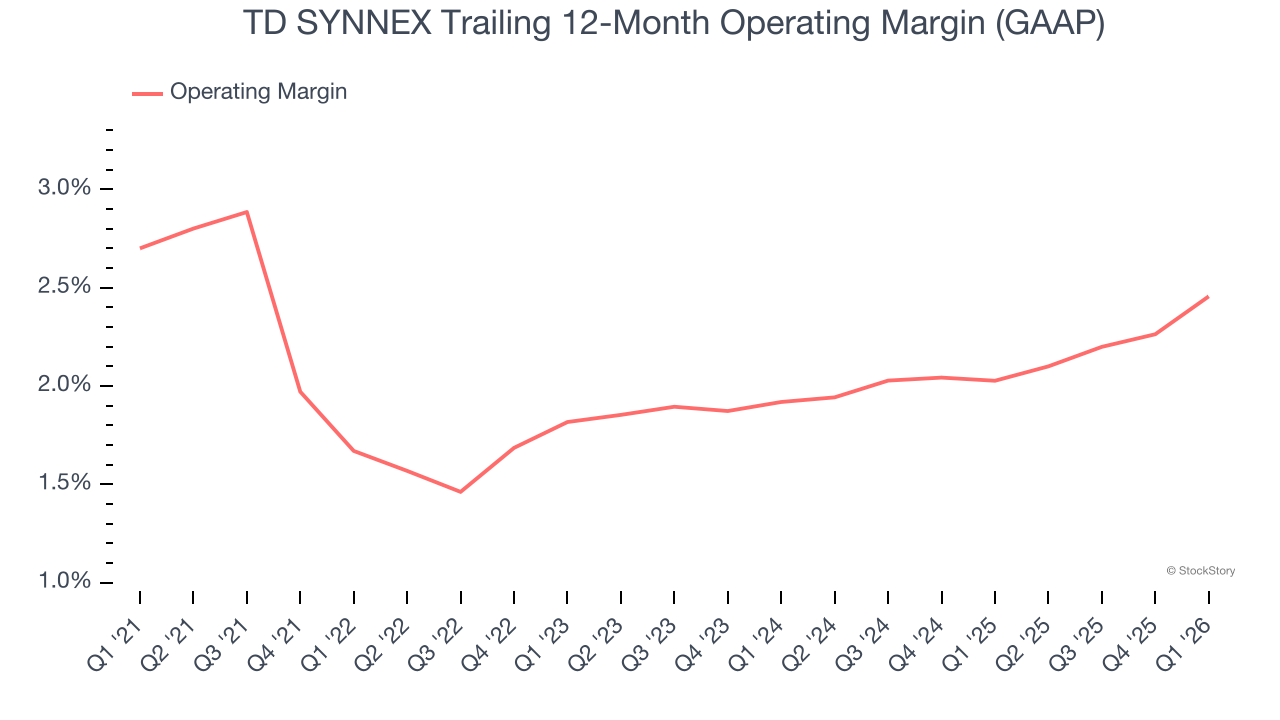 TD SYNNEX Trailing 12-Month Operating Margin (GAAP)