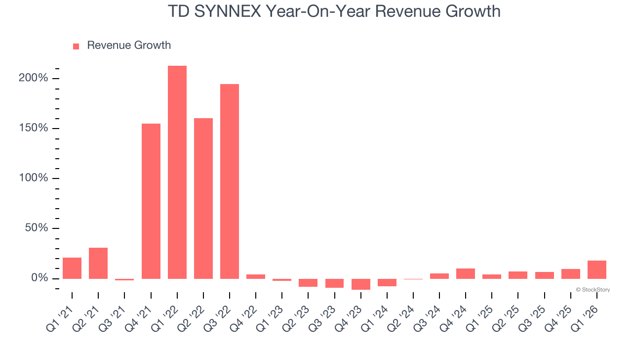 TD SYNNEX Year-On-Year Revenue Growth