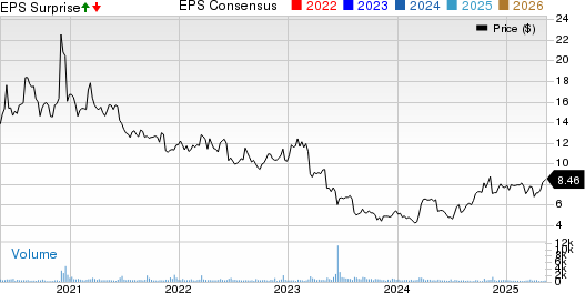 Tredegar Corporation Price, Consensus and EPS Surprise