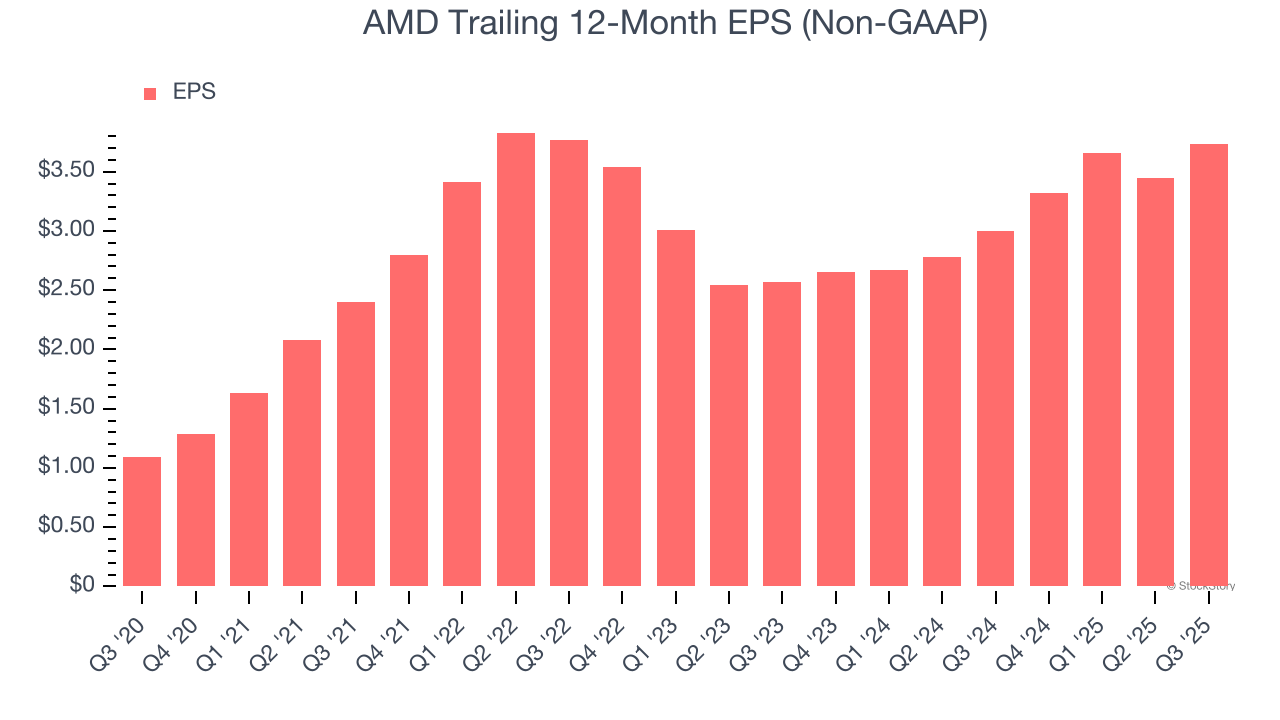 AMD Trailing 12-Month EPS (Non-GAAP)