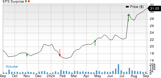 Virtu Financial, Inc. Price and EPS Surprise