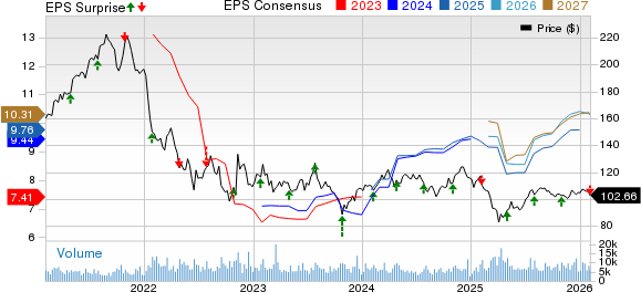 T. Rowe Price Group, Inc. Price, Consensus and EPS Surprise
