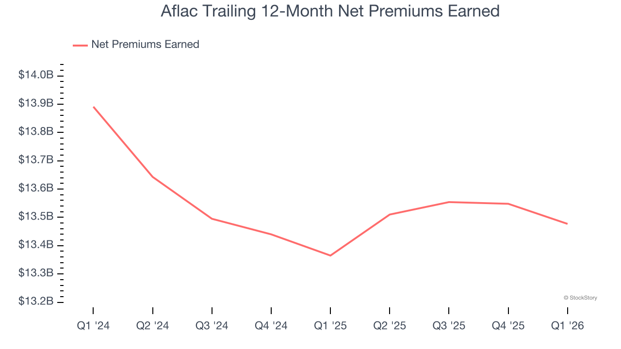 Aflac Trailing 12-Month Net Premiums Earned