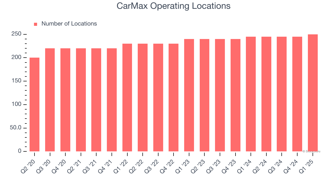 CarMax Operating Locations