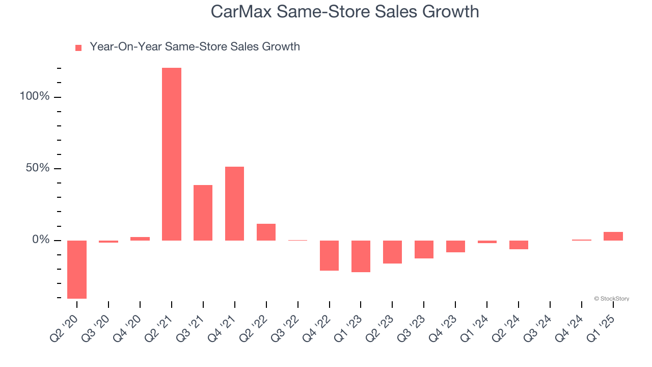 CarMax Same-Store Sales Growth