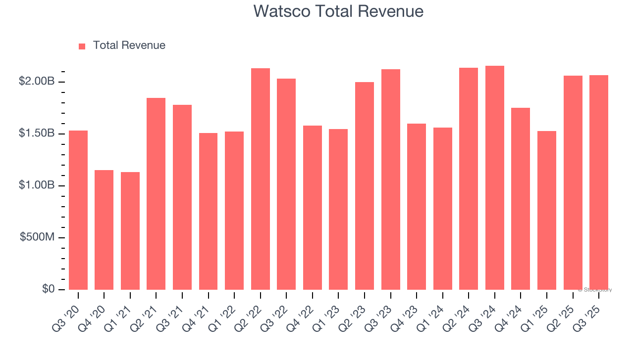 Watsco Total Revenue