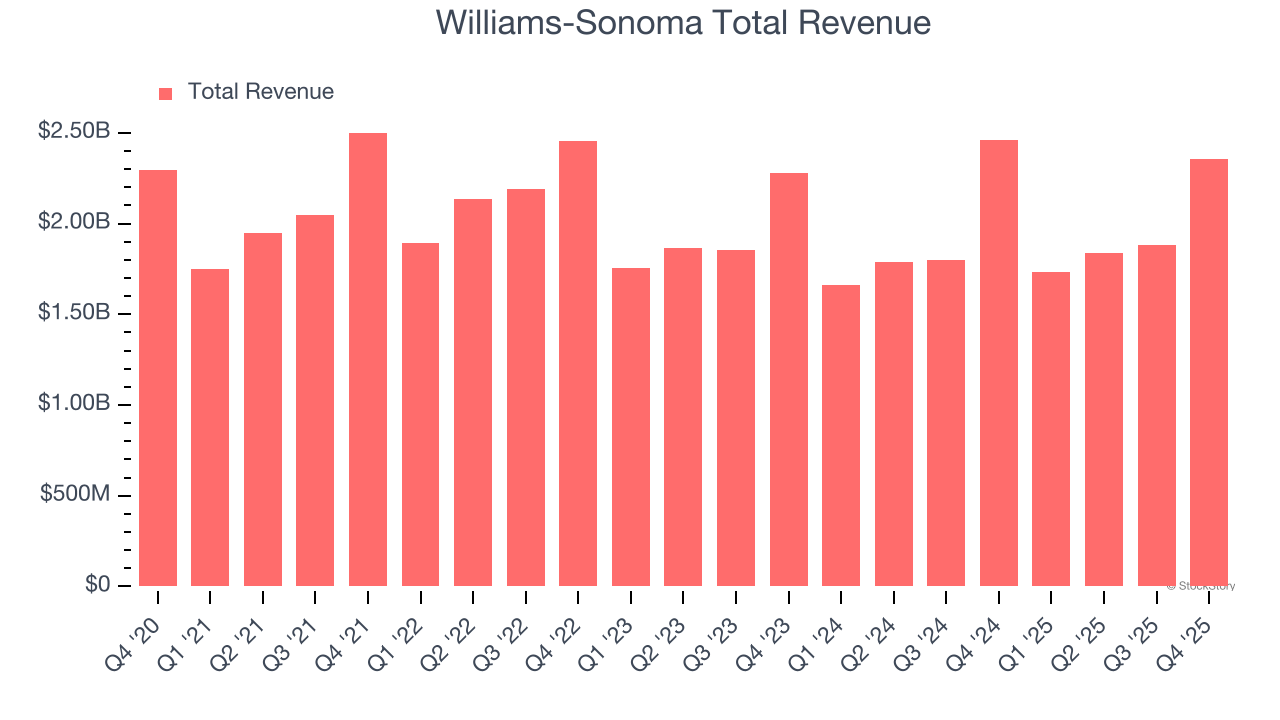 Williams-Sonoma Total Revenue