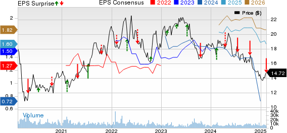 America Movil, S.A.B. de C.V. Unsponsored ADR Price, Consensus and EPS Surprise