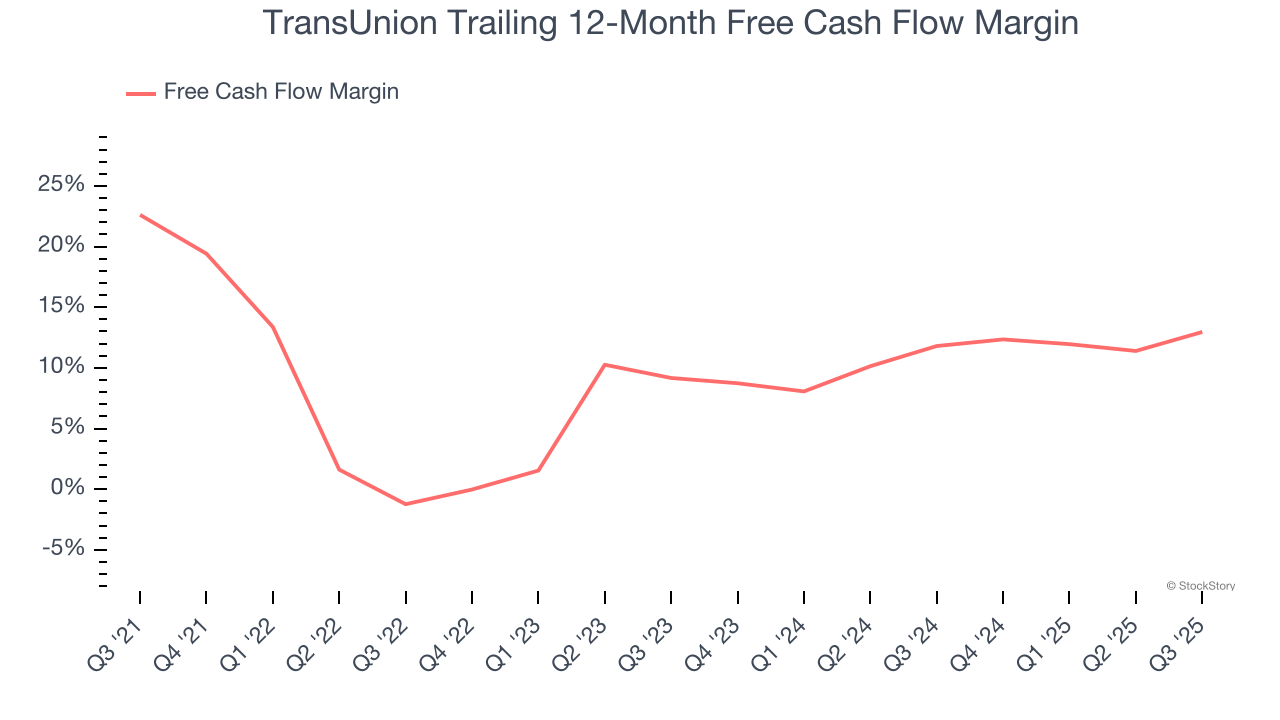 TransUnion Trailing 12-Month Free Cash Flow Margin