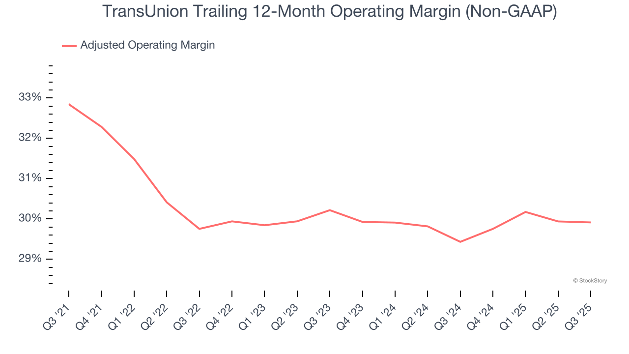TransUnion Trailing 12-Month Operating Margin (Non-GAAP)