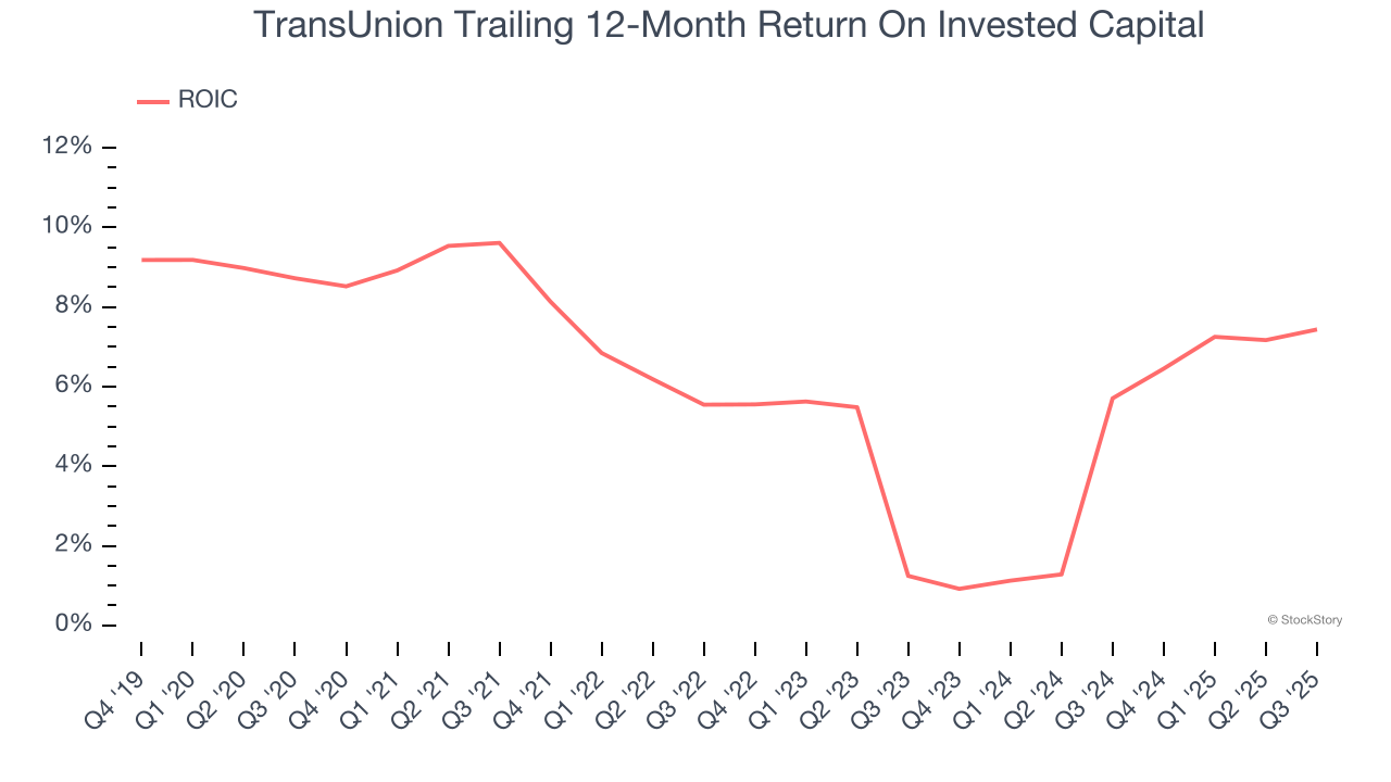 TransUnion Trailing 12-Month Return On Invested Capital